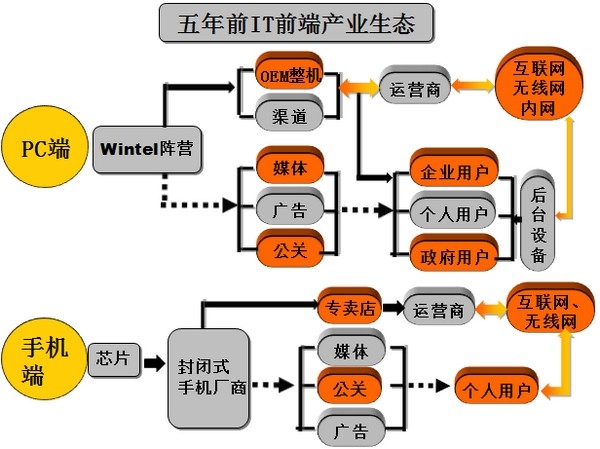 绝对热点：IT生态系统崩盘中谋新生