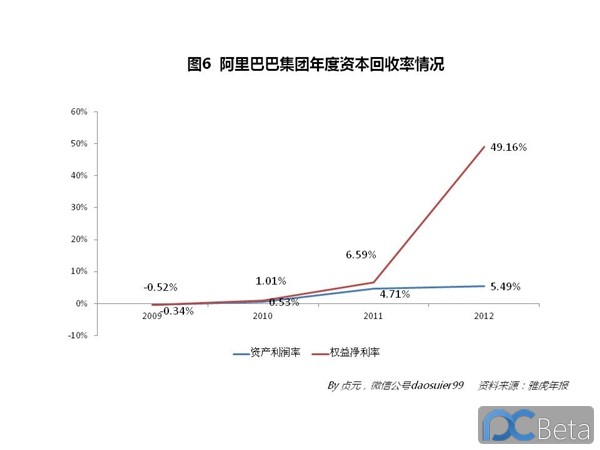 中国最赚钱互联网公司：阿里巴巴2013年业绩有多靓？