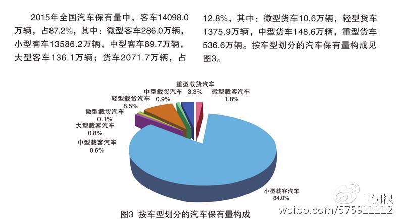 数据来自《2016年中国机动车环境管理年报》